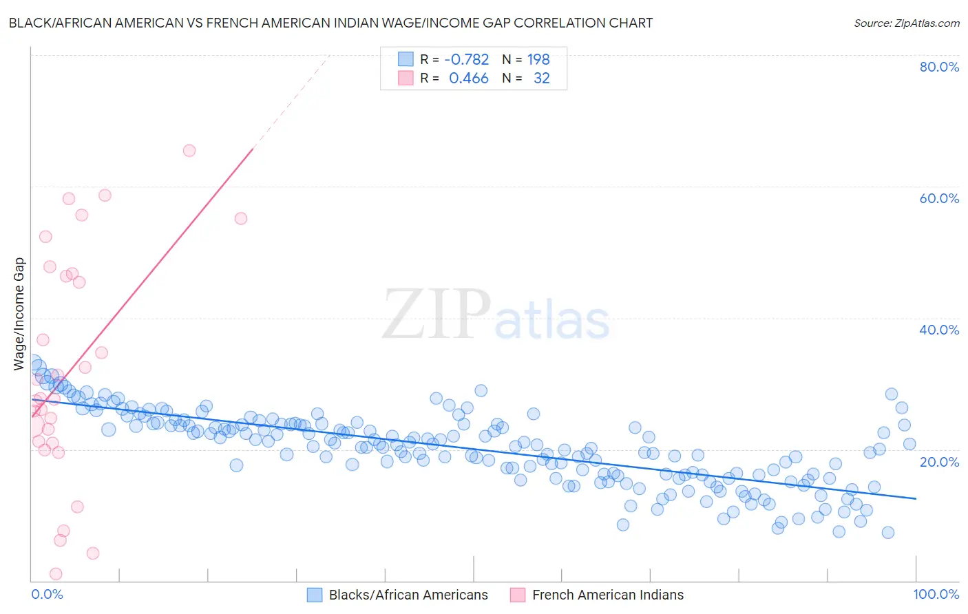 Black/African American vs French American Indian Wage/Income Gap
