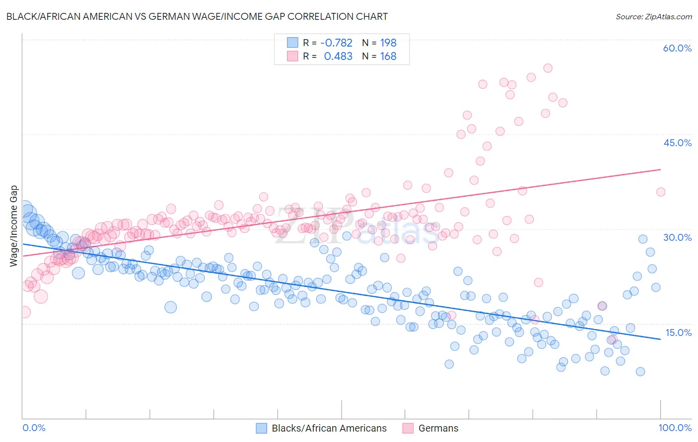 Black/African American vs German Wage/Income Gap