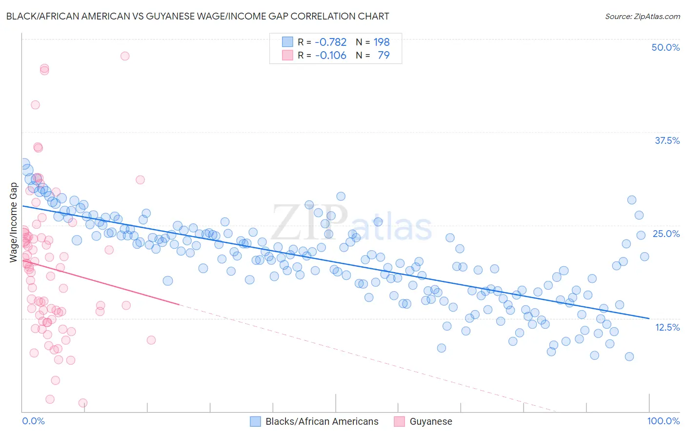 Black/African American vs Guyanese Wage/Income Gap