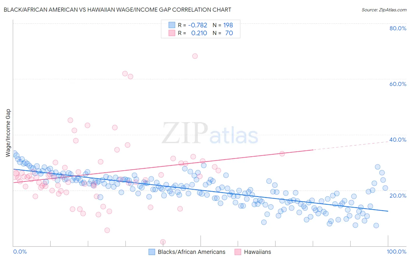 Black/African American vs Hawaiian Wage/Income Gap