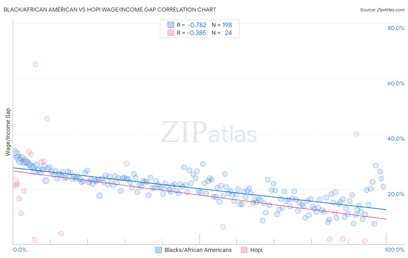 Black/African American vs Hopi Wage/Income Gap