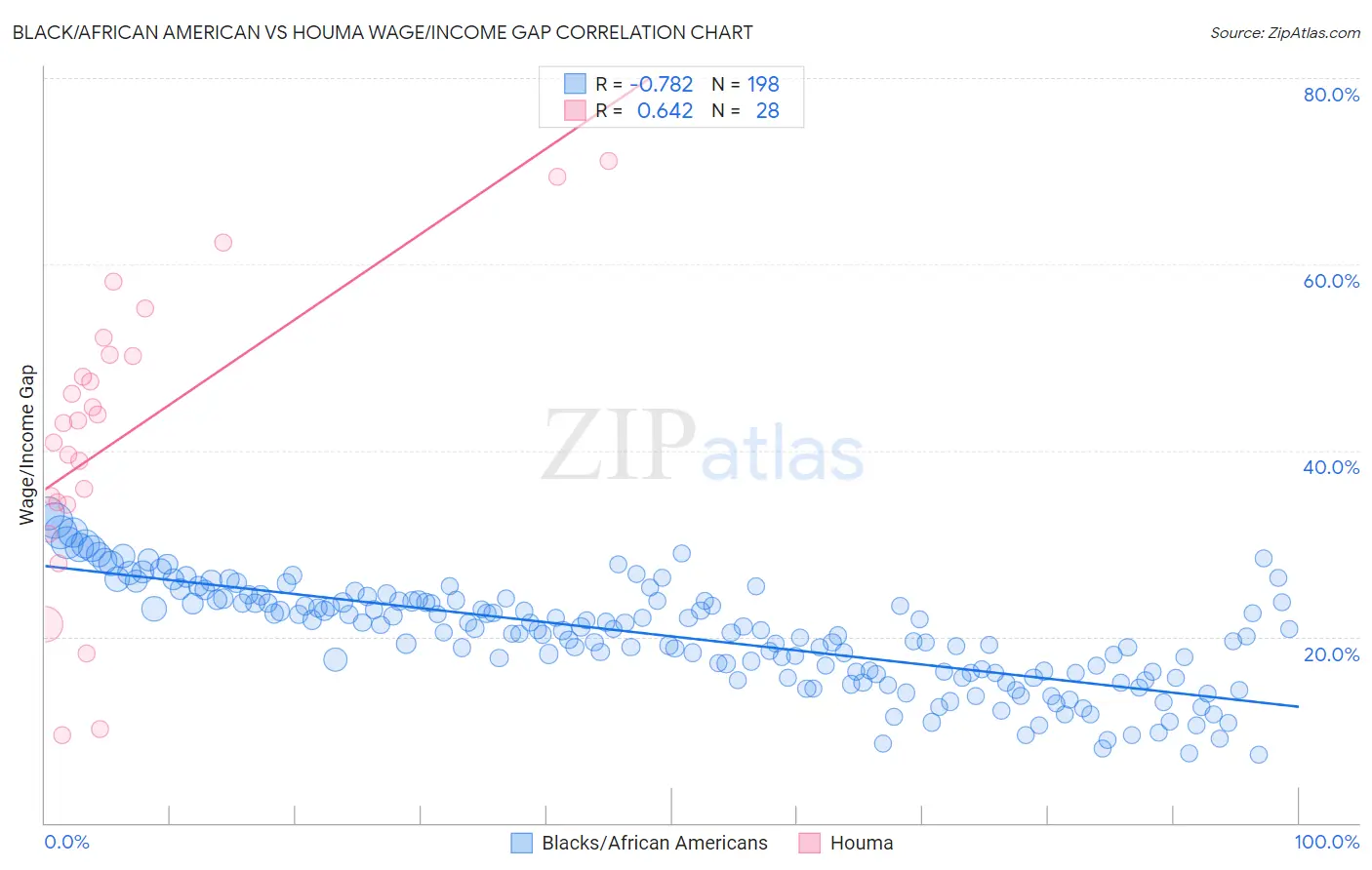 Black/African American vs Houma Wage/Income Gap