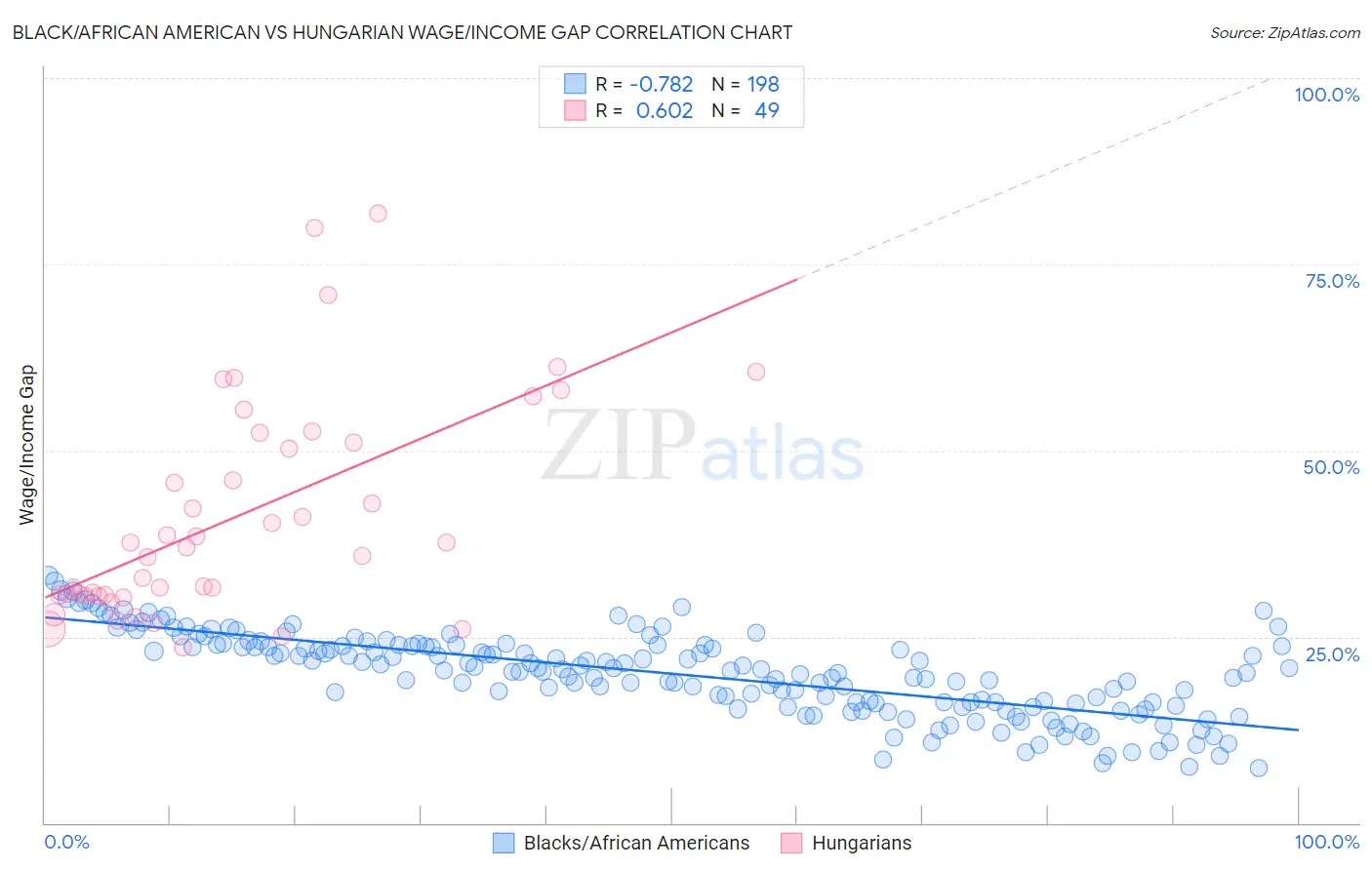 Black/African American vs Hungarian Wage/Income Gap