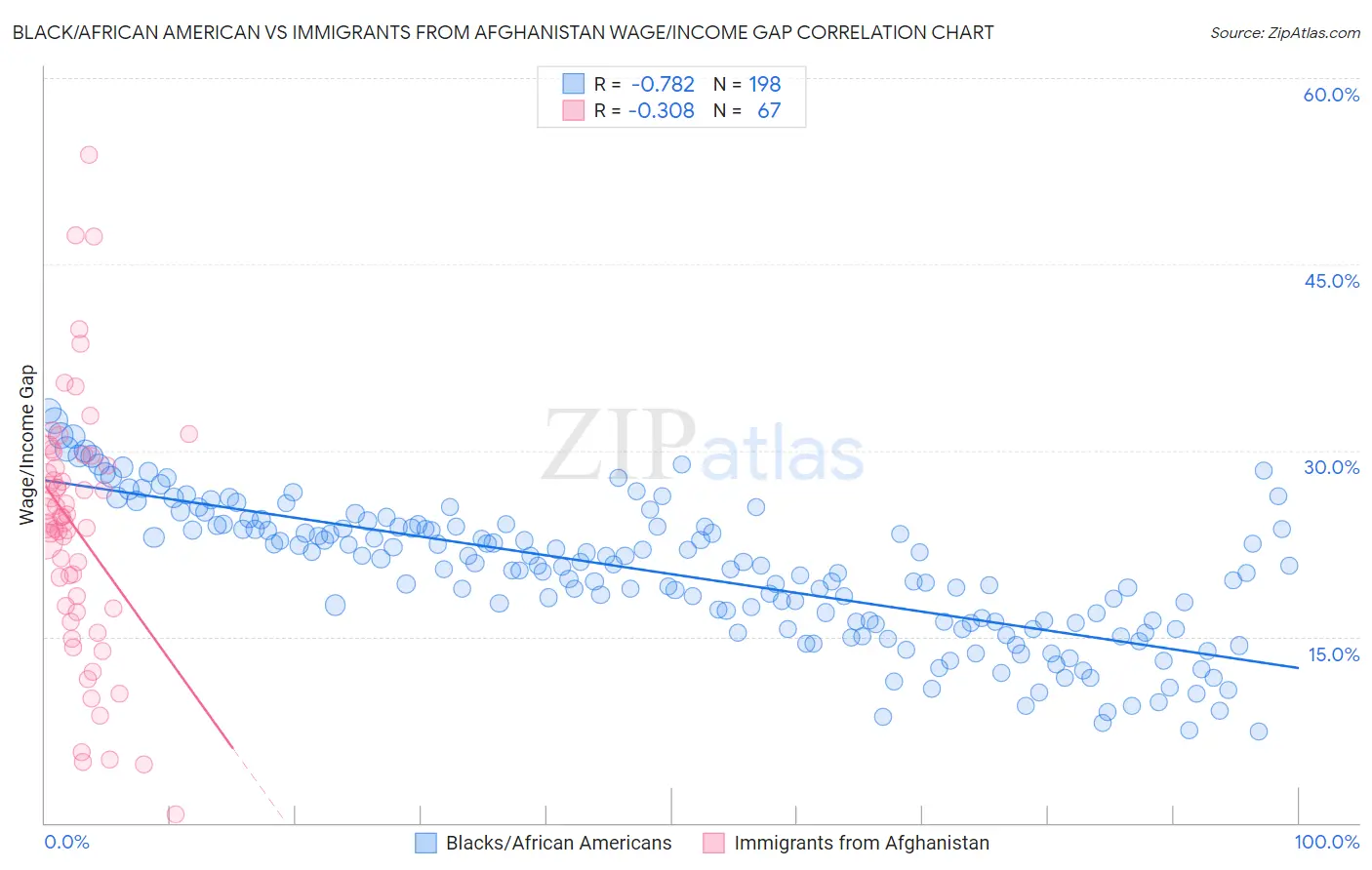 Black/African American vs Immigrants from Afghanistan Wage/Income Gap