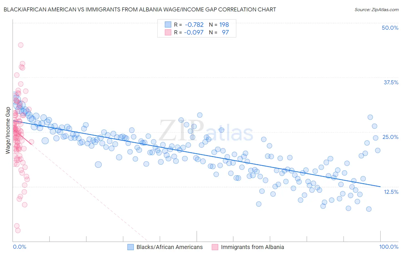 Black/African American vs Immigrants from Albania Wage/Income Gap