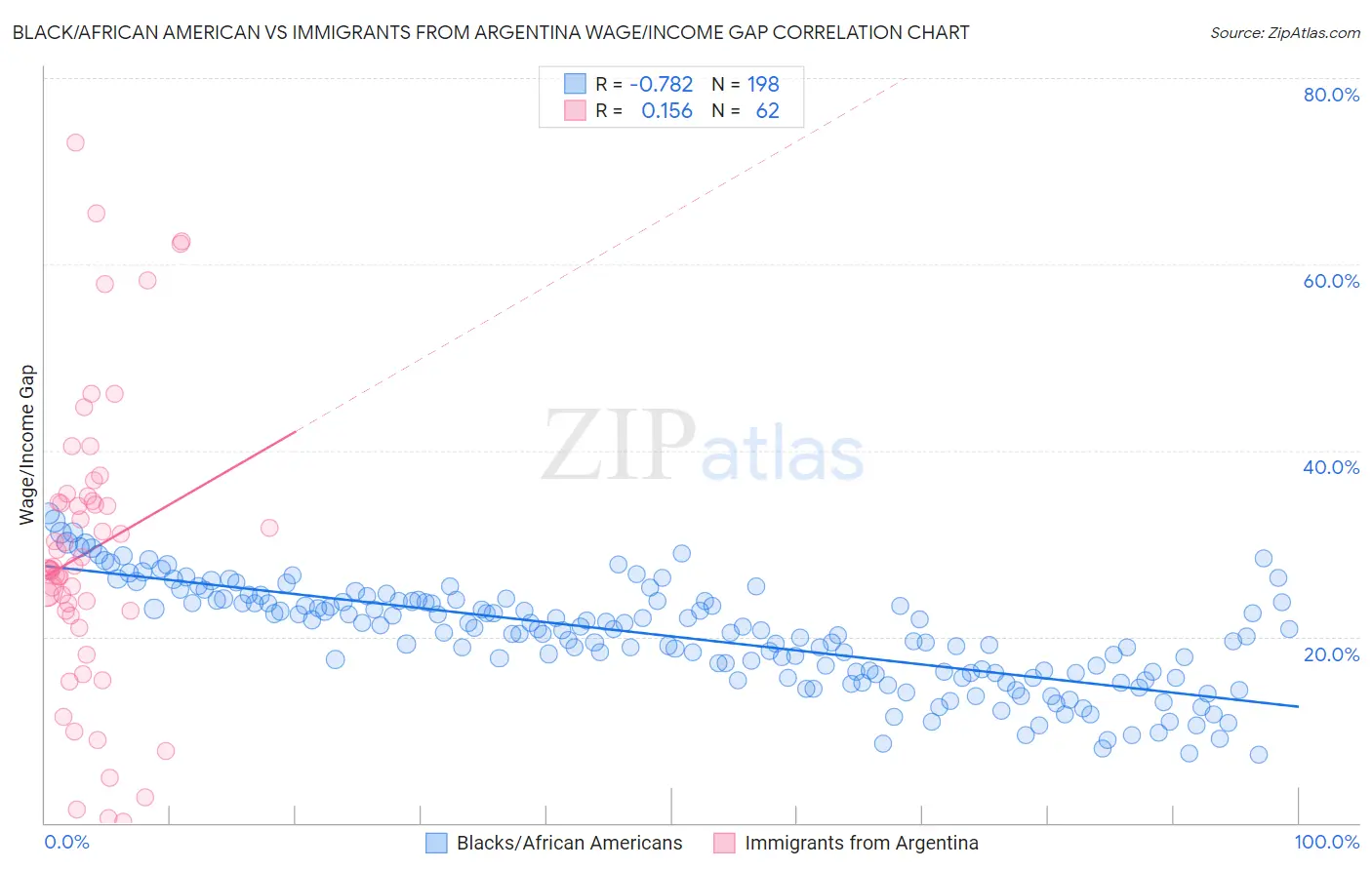 Black/African American vs Immigrants from Argentina Wage/Income Gap