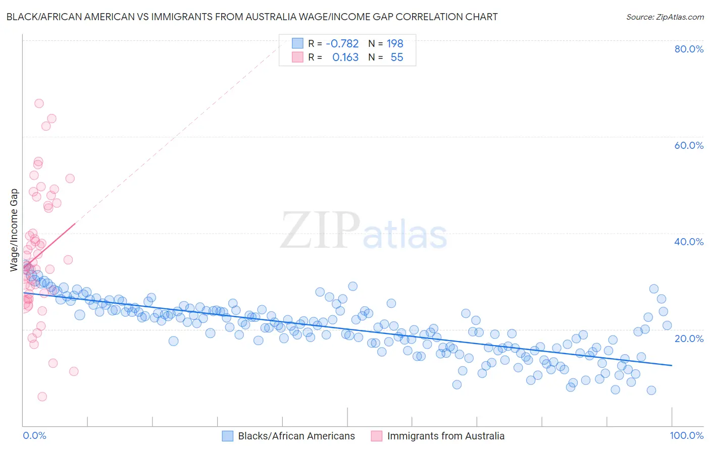 Black/African American vs Immigrants from Australia Wage/Income Gap