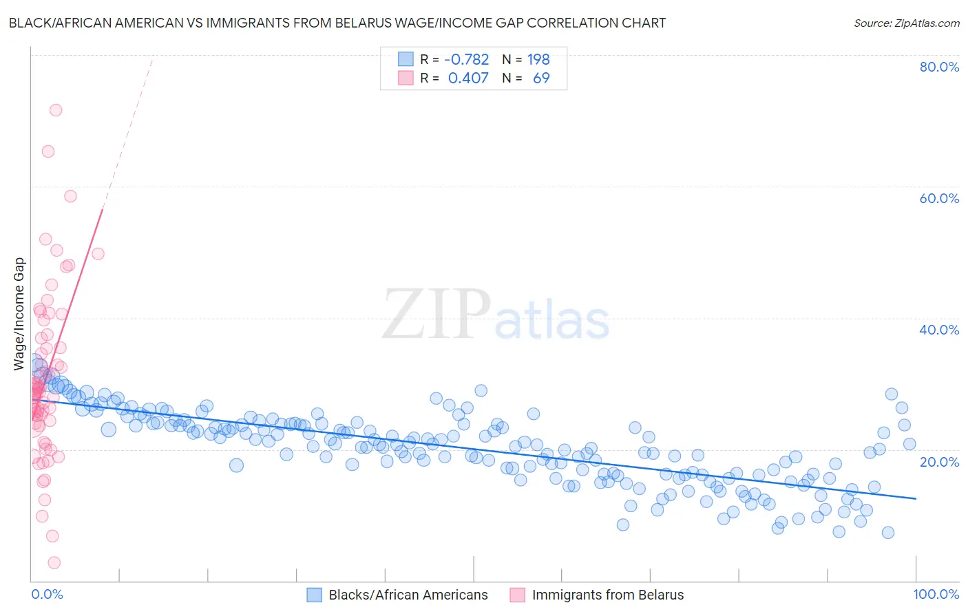 Black/African American vs Immigrants from Belarus Wage/Income Gap