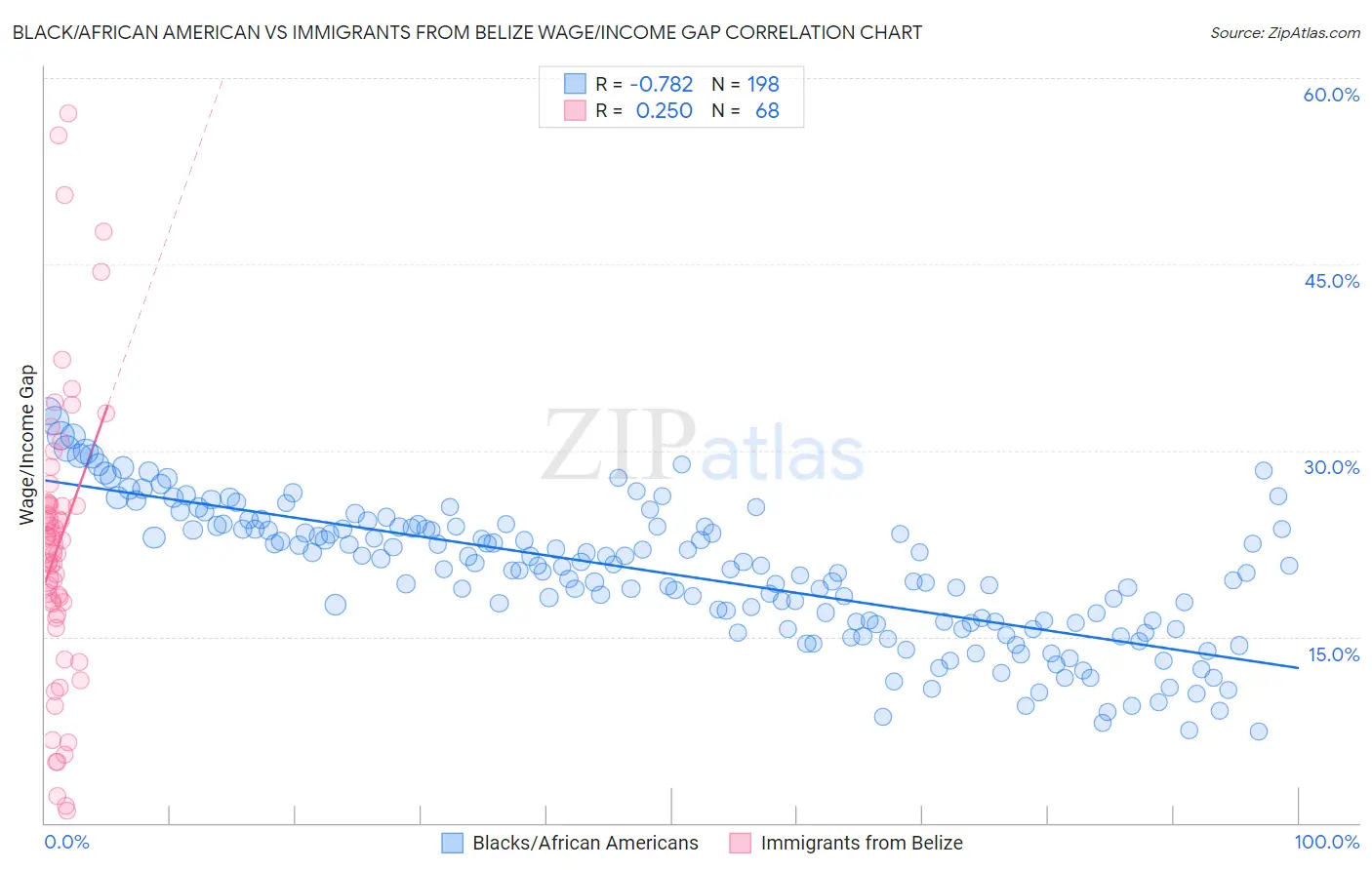 Black/African American vs Immigrants from Belize Wage/Income Gap