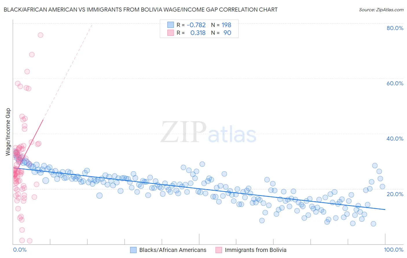 Black/African American vs Immigrants from Bolivia Wage/Income Gap
