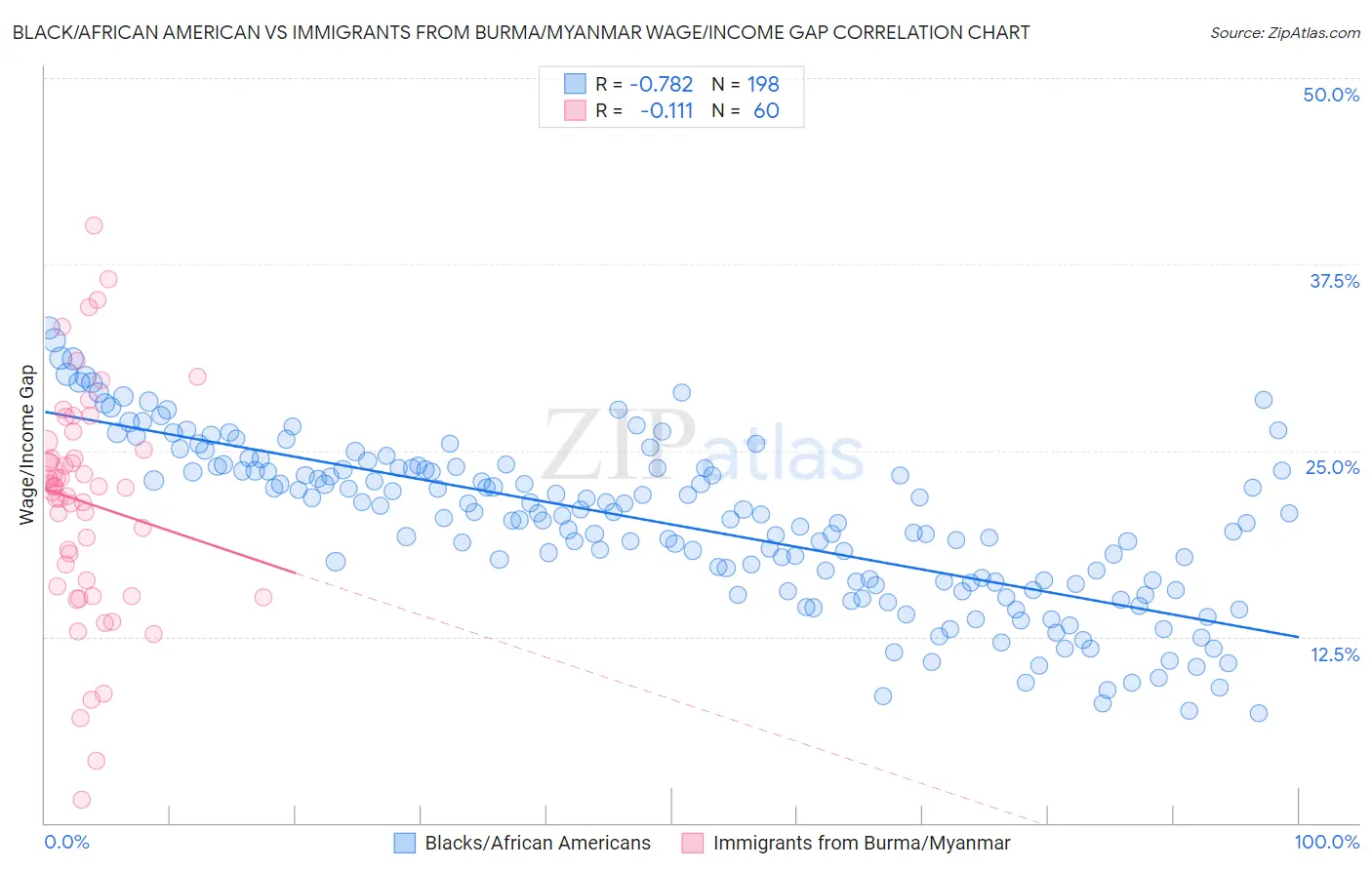 Black/African American vs Immigrants from Burma/Myanmar Wage/Income Gap