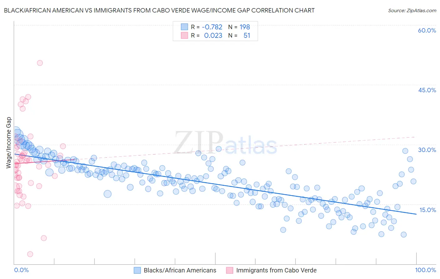 Black/African American vs Immigrants from Cabo Verde Wage/Income Gap
