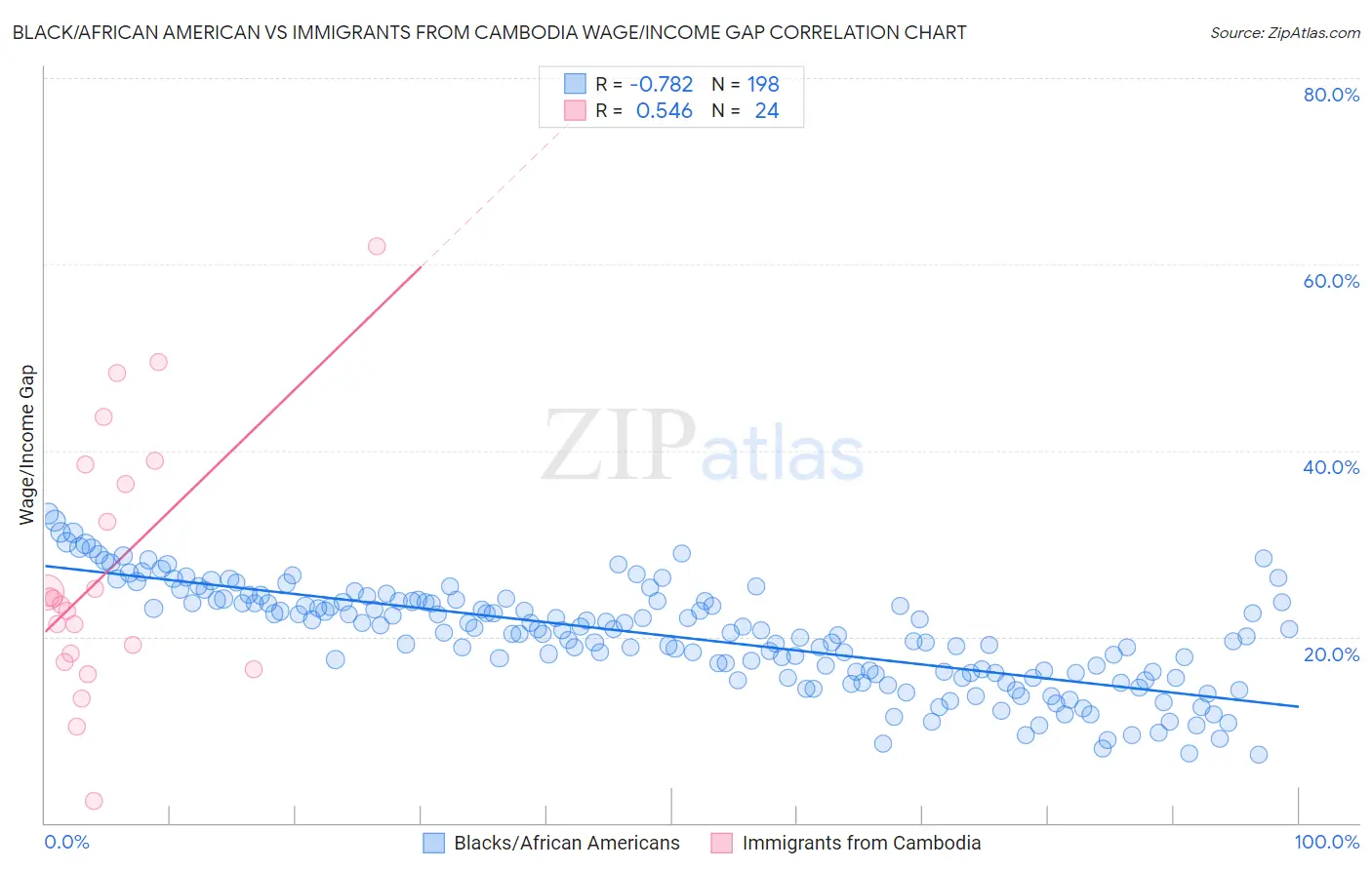 Black/African American vs Immigrants from Cambodia Wage/Income Gap