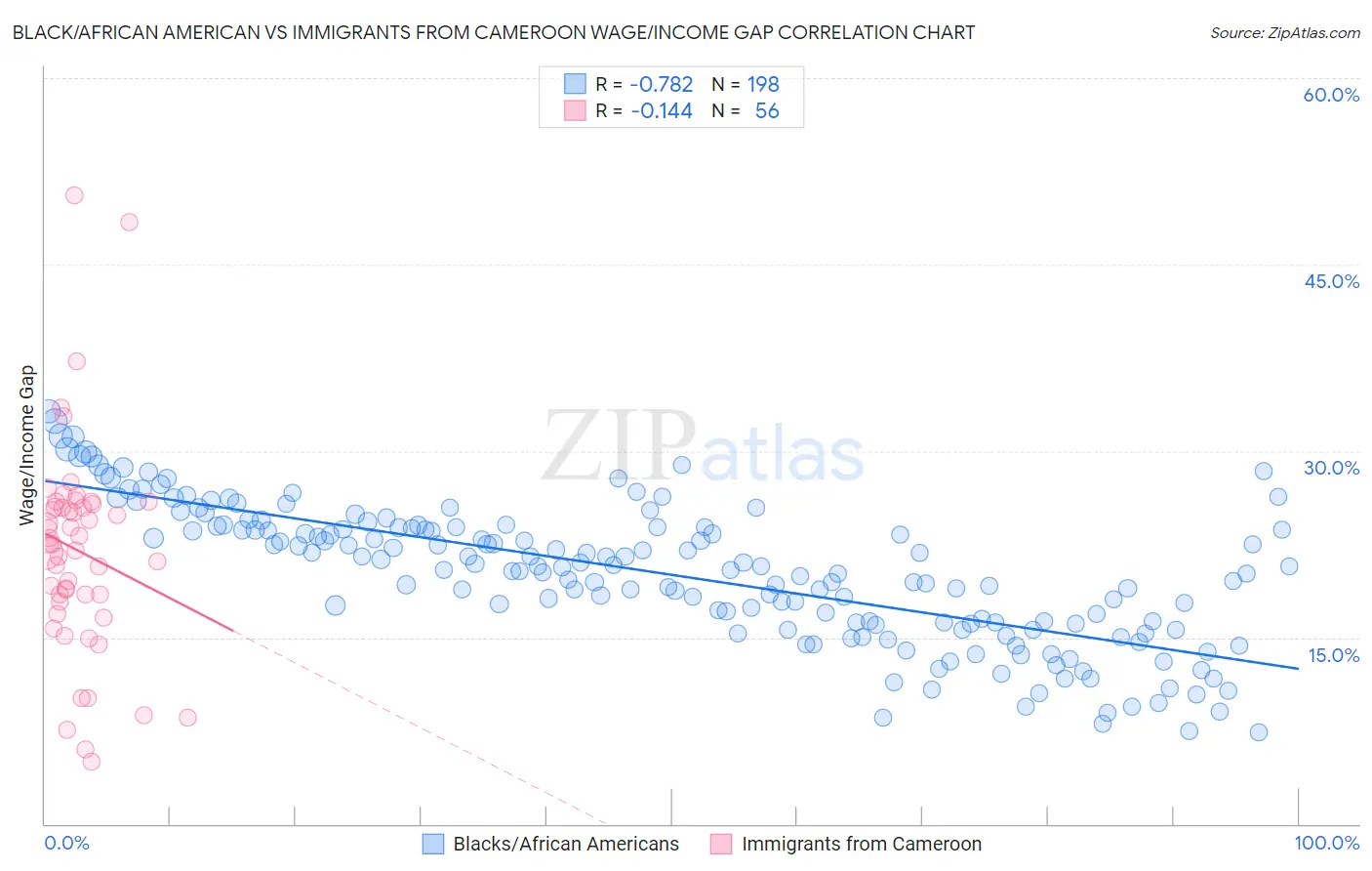 Black/African American vs Immigrants from Cameroon Wage/Income Gap
