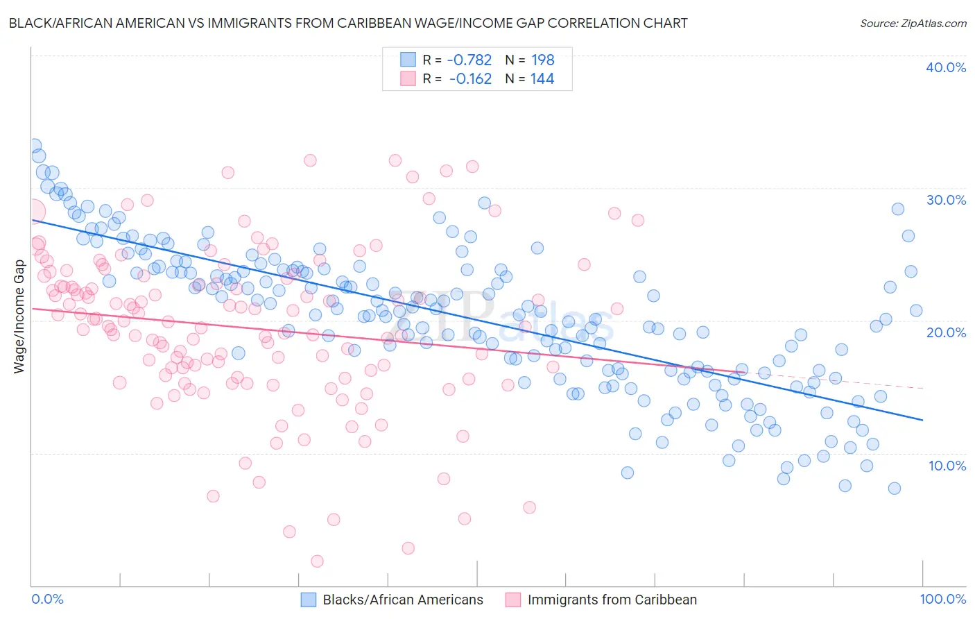 Black/African American vs Immigrants from Caribbean Wage/Income Gap