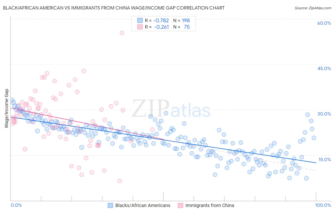 Black/African American vs Immigrants from China Wage/Income Gap