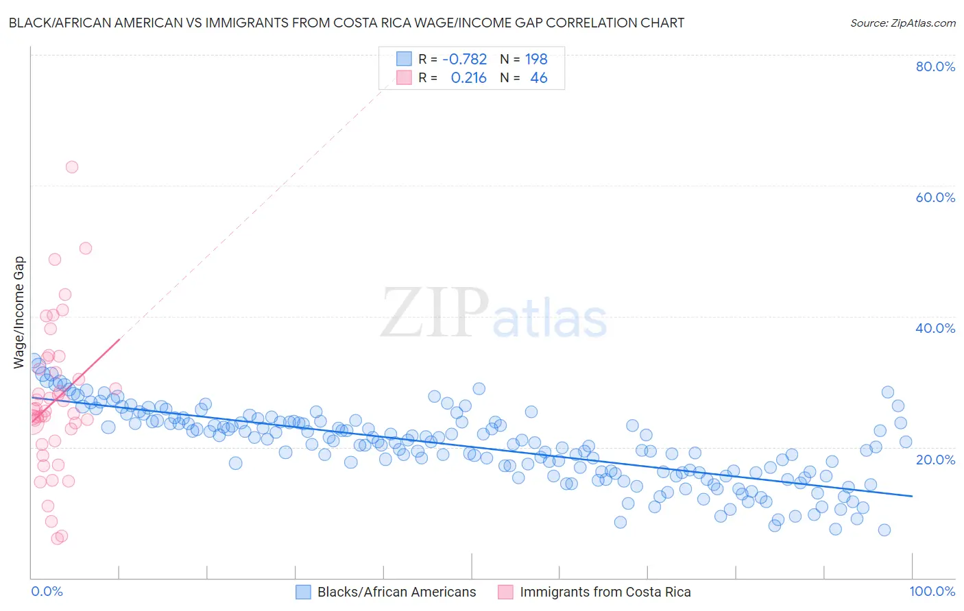 Black/African American vs Immigrants from Costa Rica Wage/Income Gap