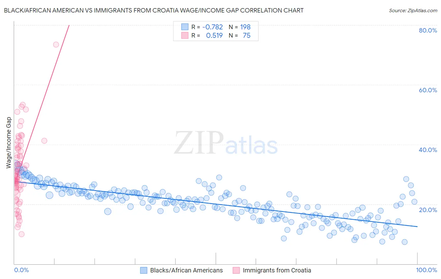 Black/African American vs Immigrants from Croatia Wage/Income Gap