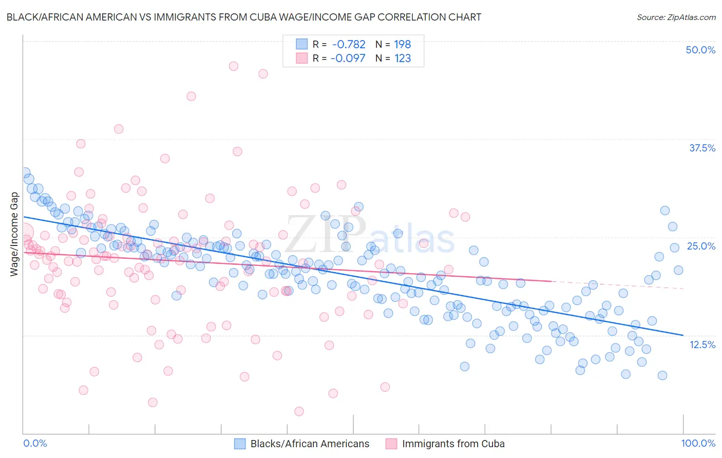 Black/African American vs Immigrants from Cuba Wage/Income Gap