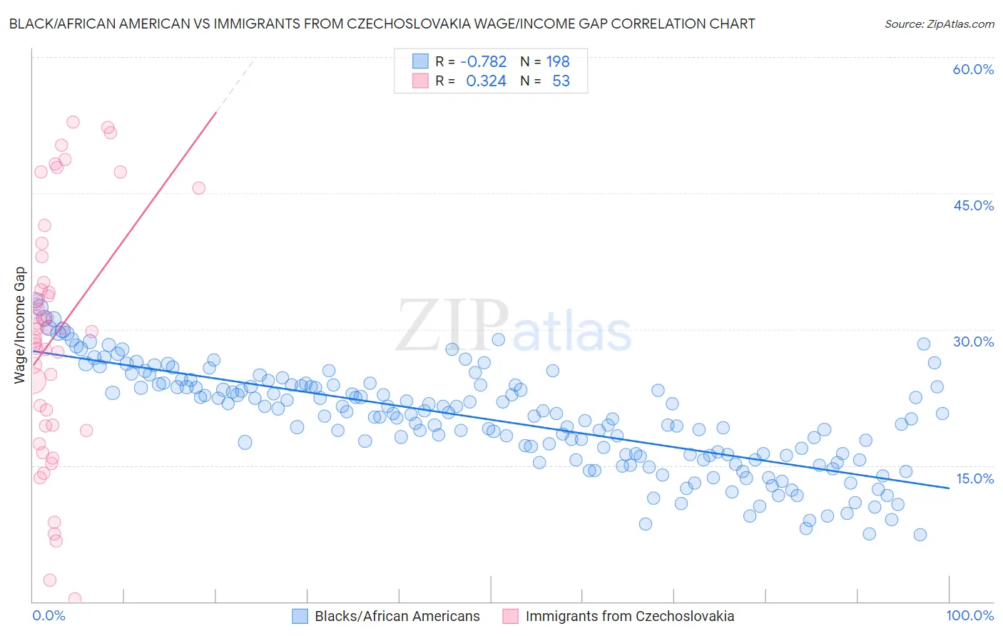 Black/African American vs Immigrants from Czechoslovakia Wage/Income Gap
