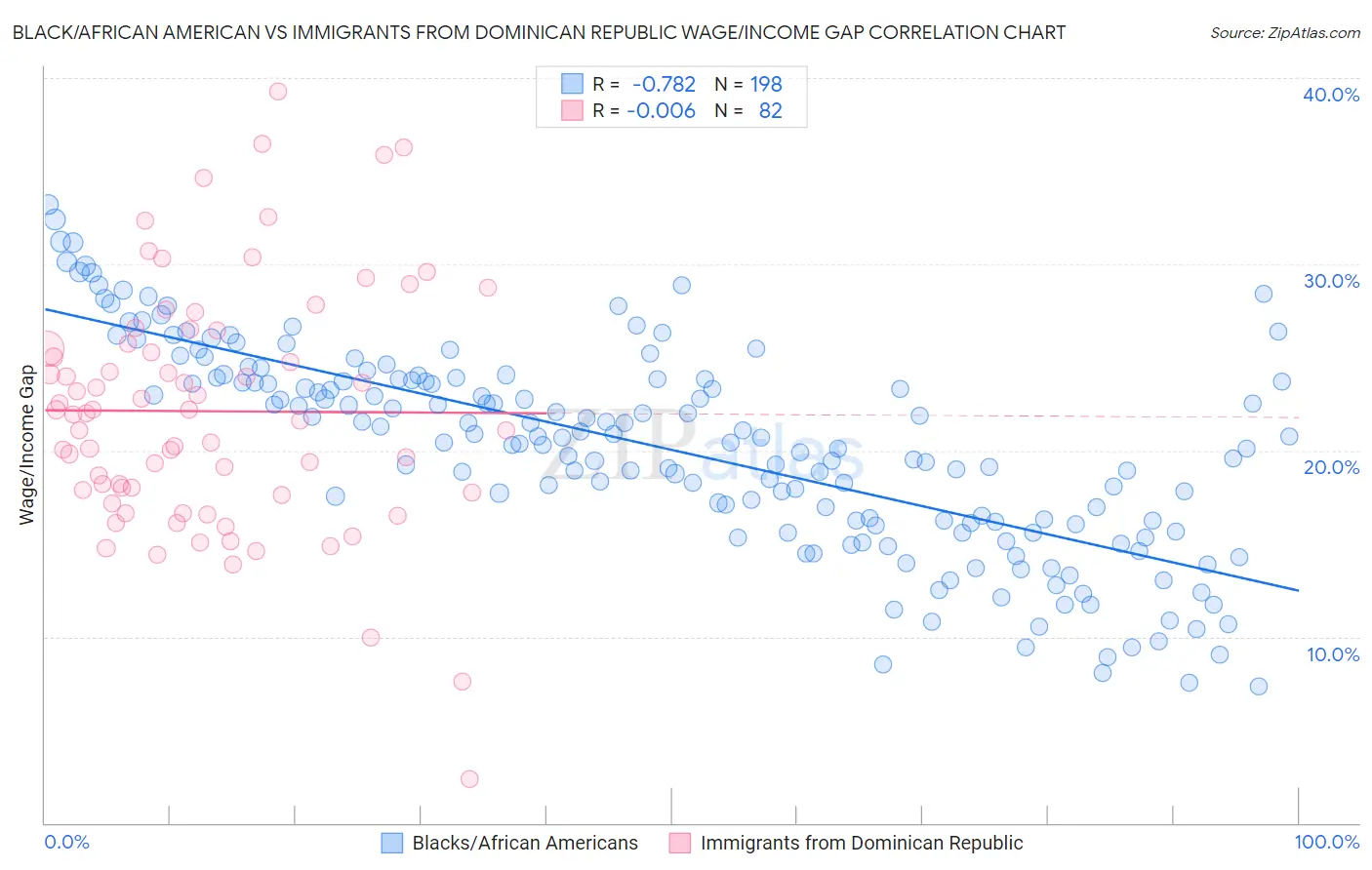 Black/African American vs Immigrants from Dominican Republic Wage/Income Gap