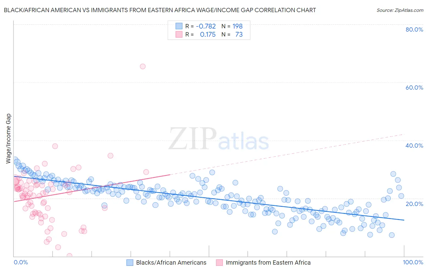 Black/African American vs Immigrants from Eastern Africa Wage/Income Gap