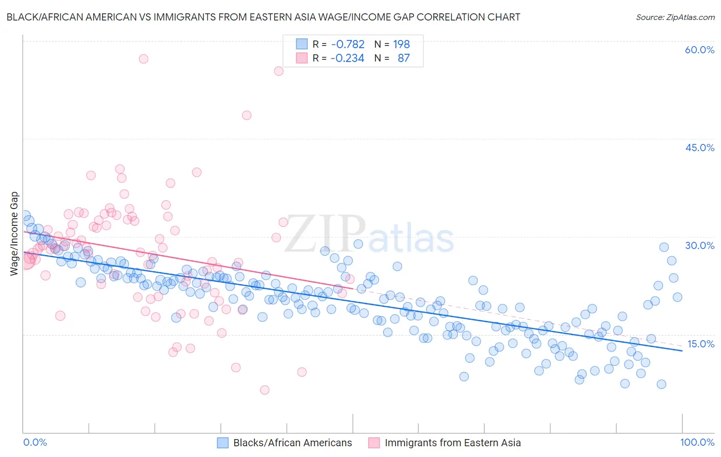 Black/African American vs Immigrants from Eastern Asia Wage/Income Gap