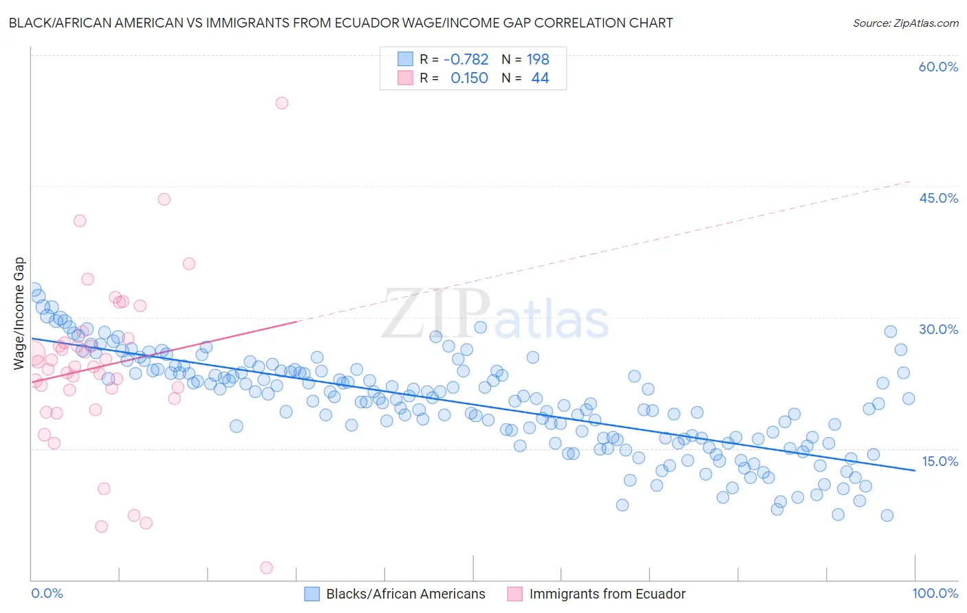 Black/African American vs Immigrants from Ecuador Wage/Income Gap