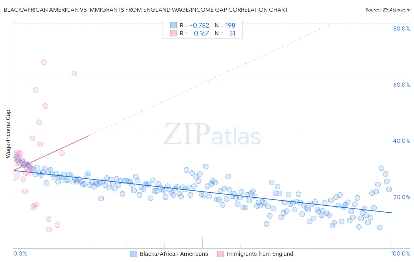 Black/African American vs Immigrants from England Wage/Income Gap