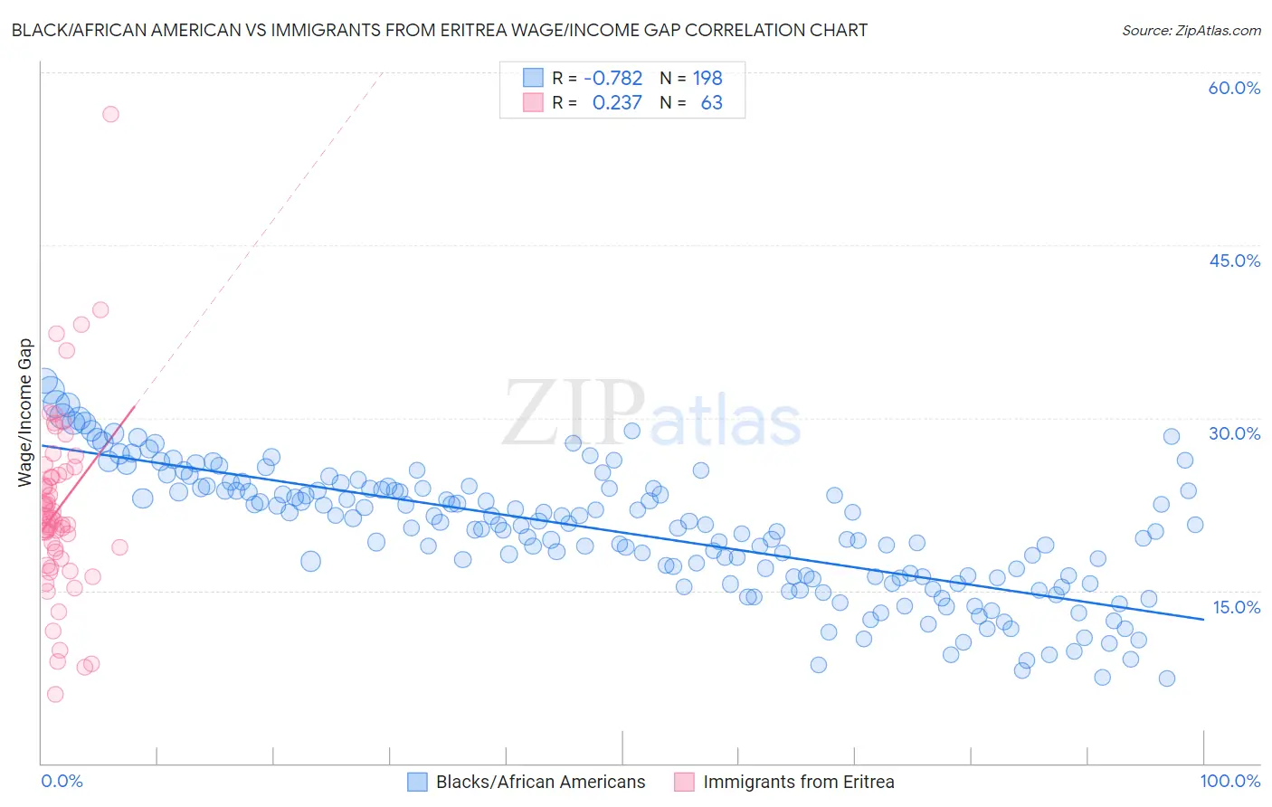Black/African American vs Immigrants from Eritrea Wage/Income Gap