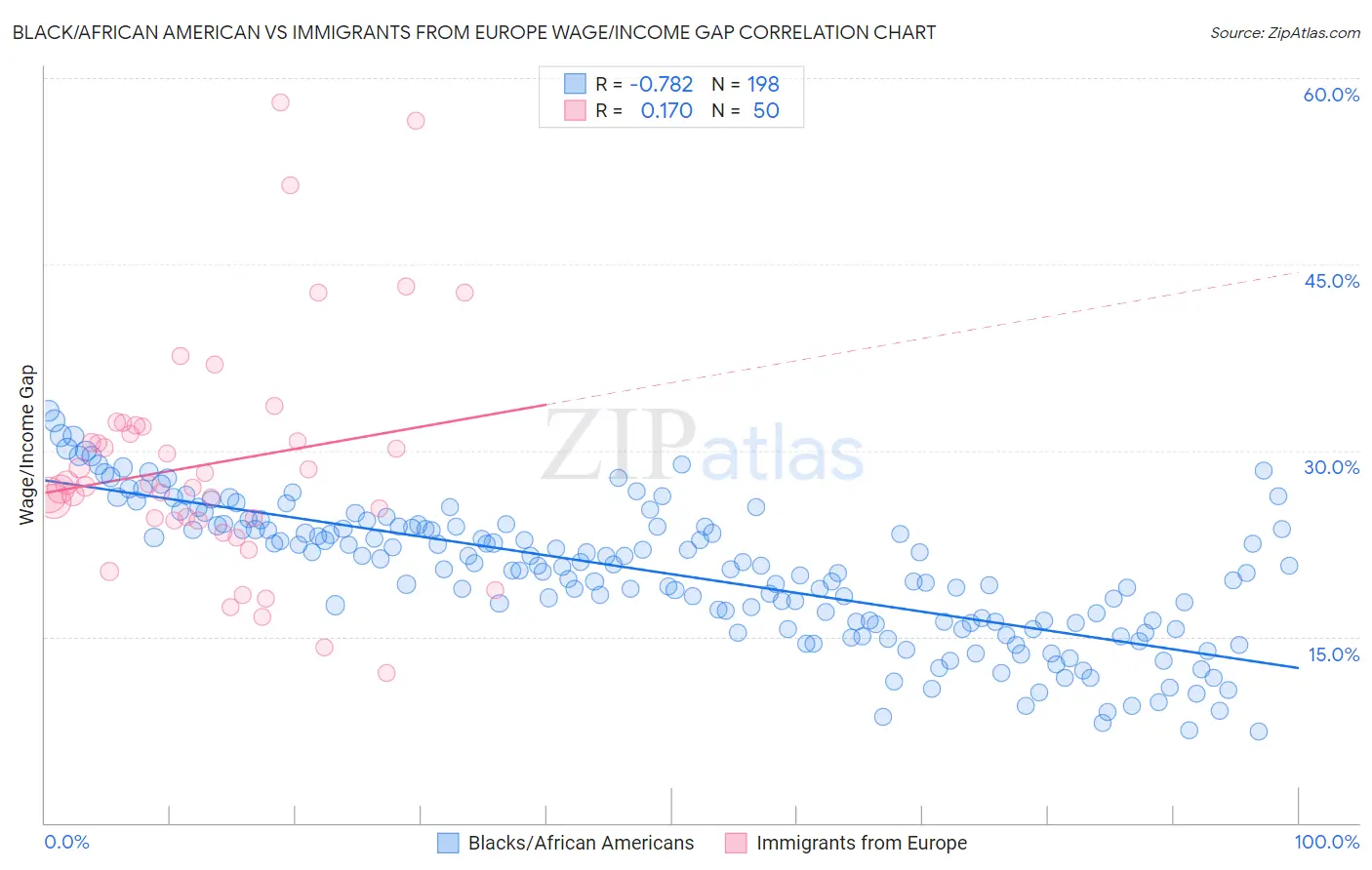 Black/African American vs Immigrants from Europe Wage/Income Gap