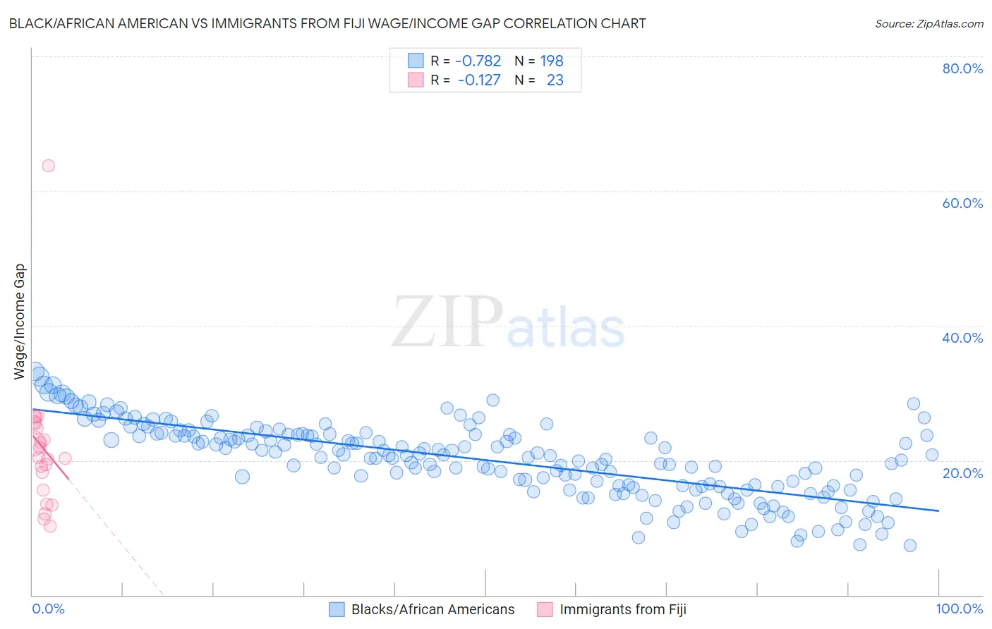 Black/African American vs Immigrants from Fiji Wage/Income Gap
