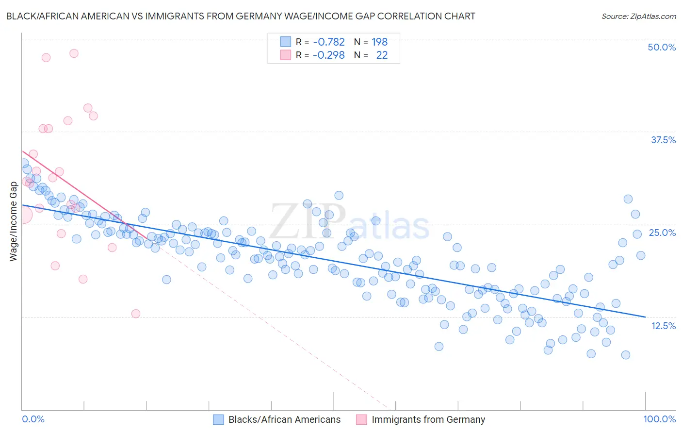 Black/African American vs Immigrants from Germany Wage/Income Gap