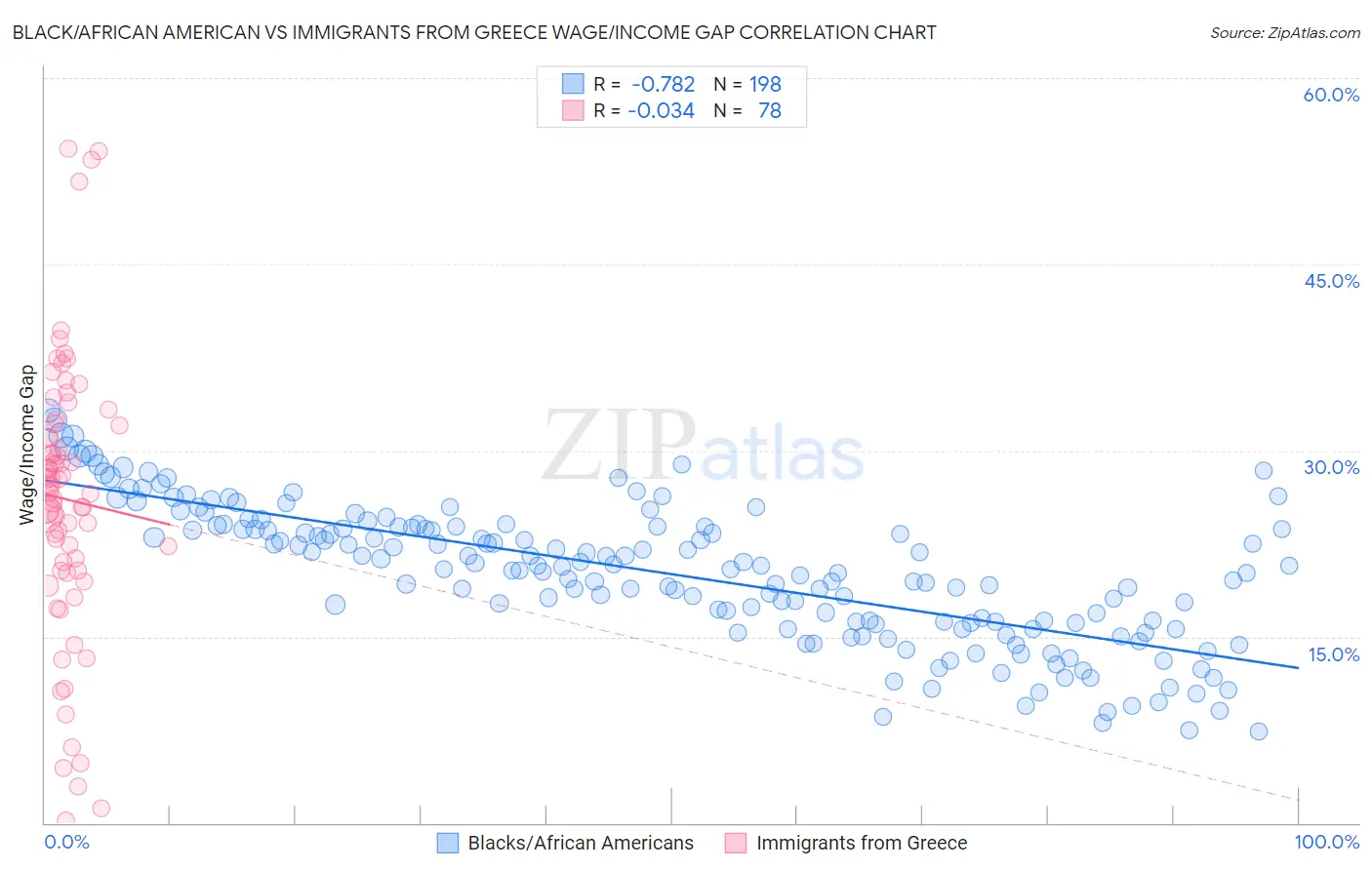 Black/African American vs Immigrants from Greece Wage/Income Gap