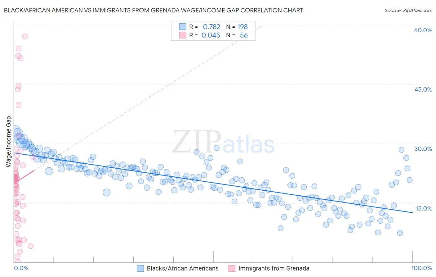 Black/African American vs Immigrants from Grenada Wage/Income Gap