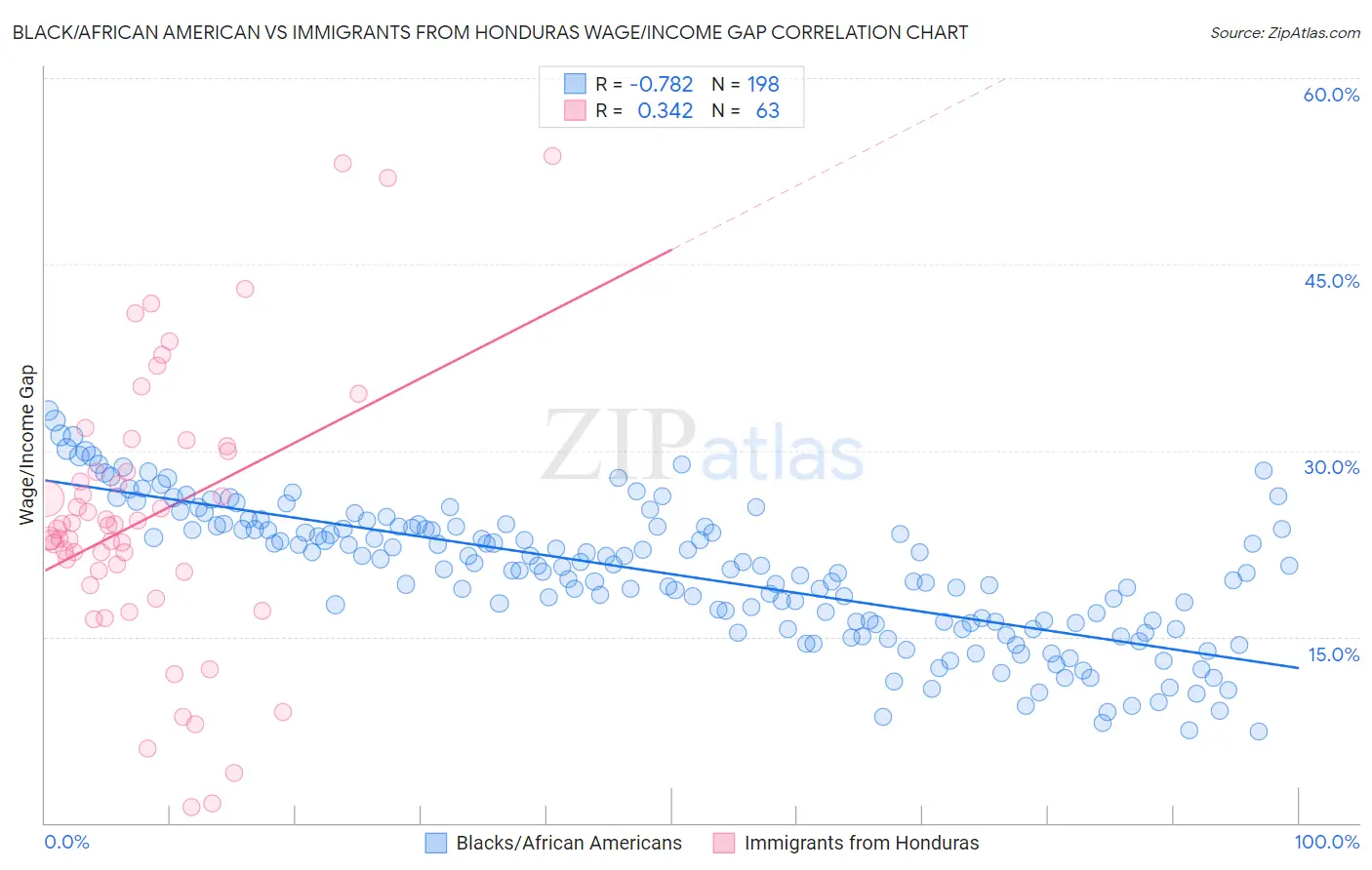 Black/African American vs Immigrants from Honduras Wage/Income Gap