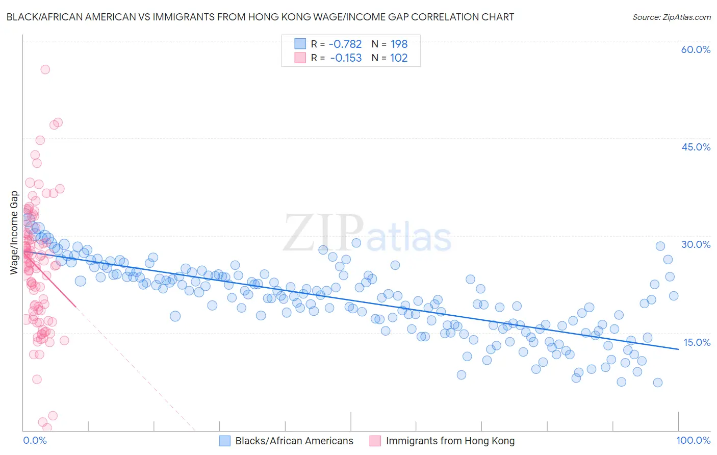 Black/African American vs Immigrants from Hong Kong Wage/Income Gap