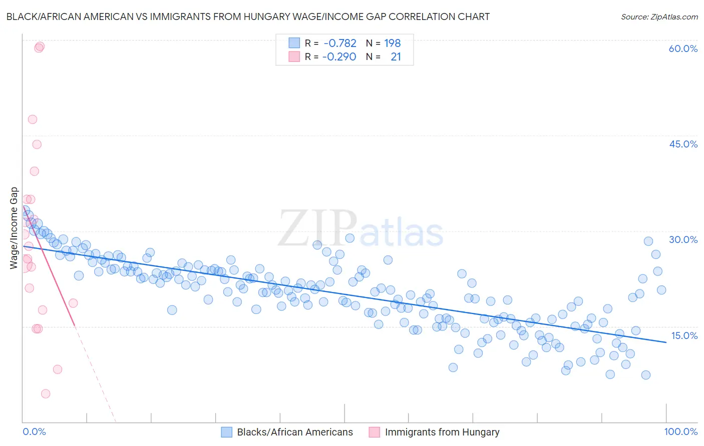 Black/African American vs Immigrants from Hungary Wage/Income Gap