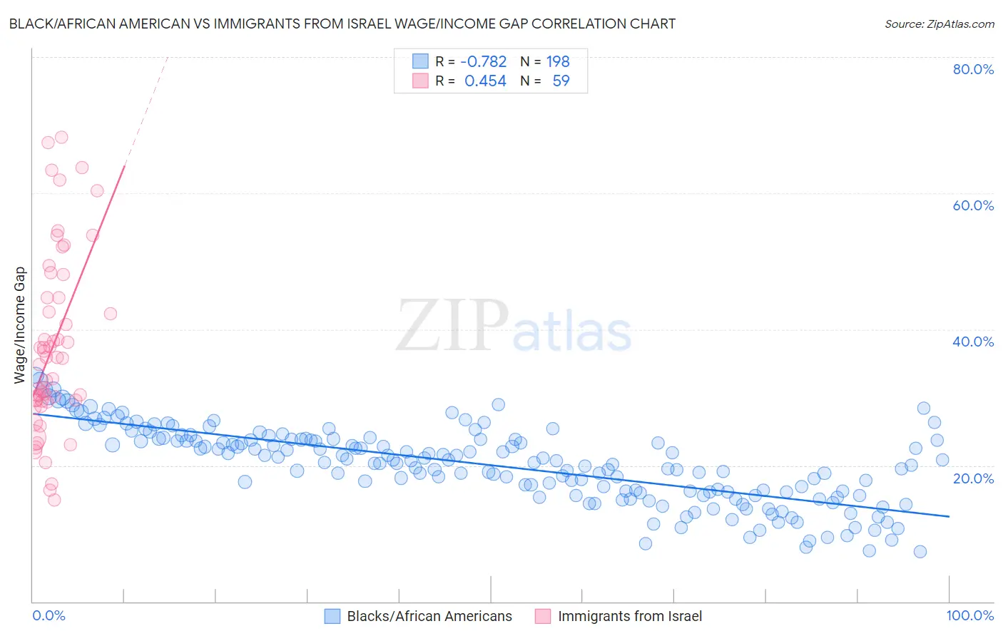 Black/African American vs Immigrants from Israel Wage/Income Gap