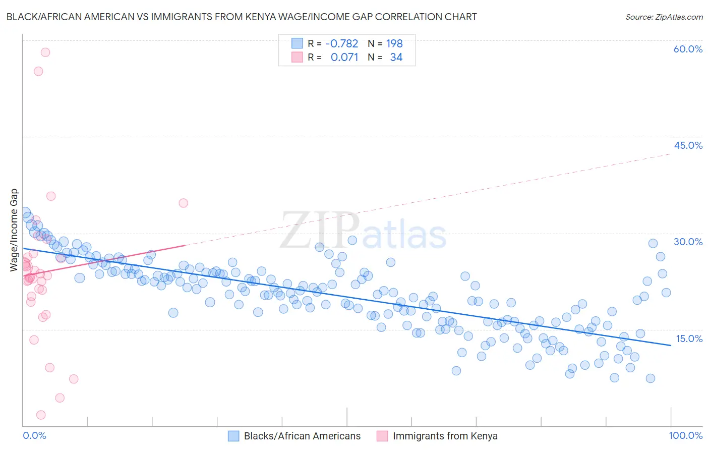Black/African American vs Immigrants from Kenya Wage/Income Gap