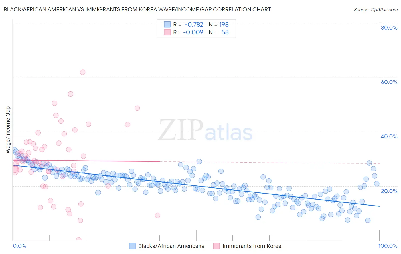 Black/African American vs Immigrants from Korea Wage/Income Gap