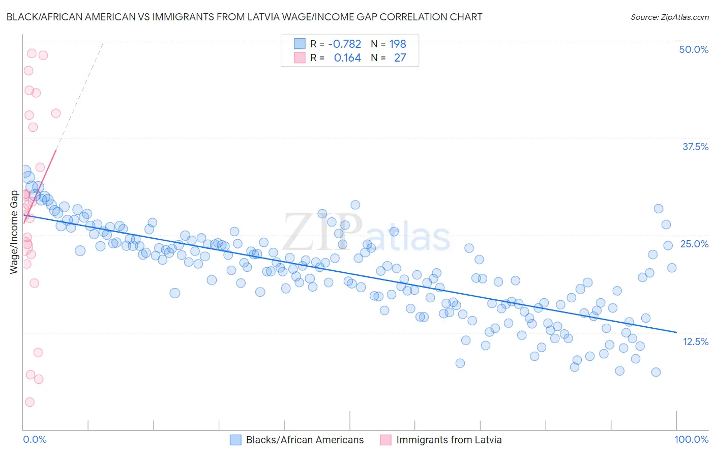 Black/African American vs Immigrants from Latvia Wage/Income Gap