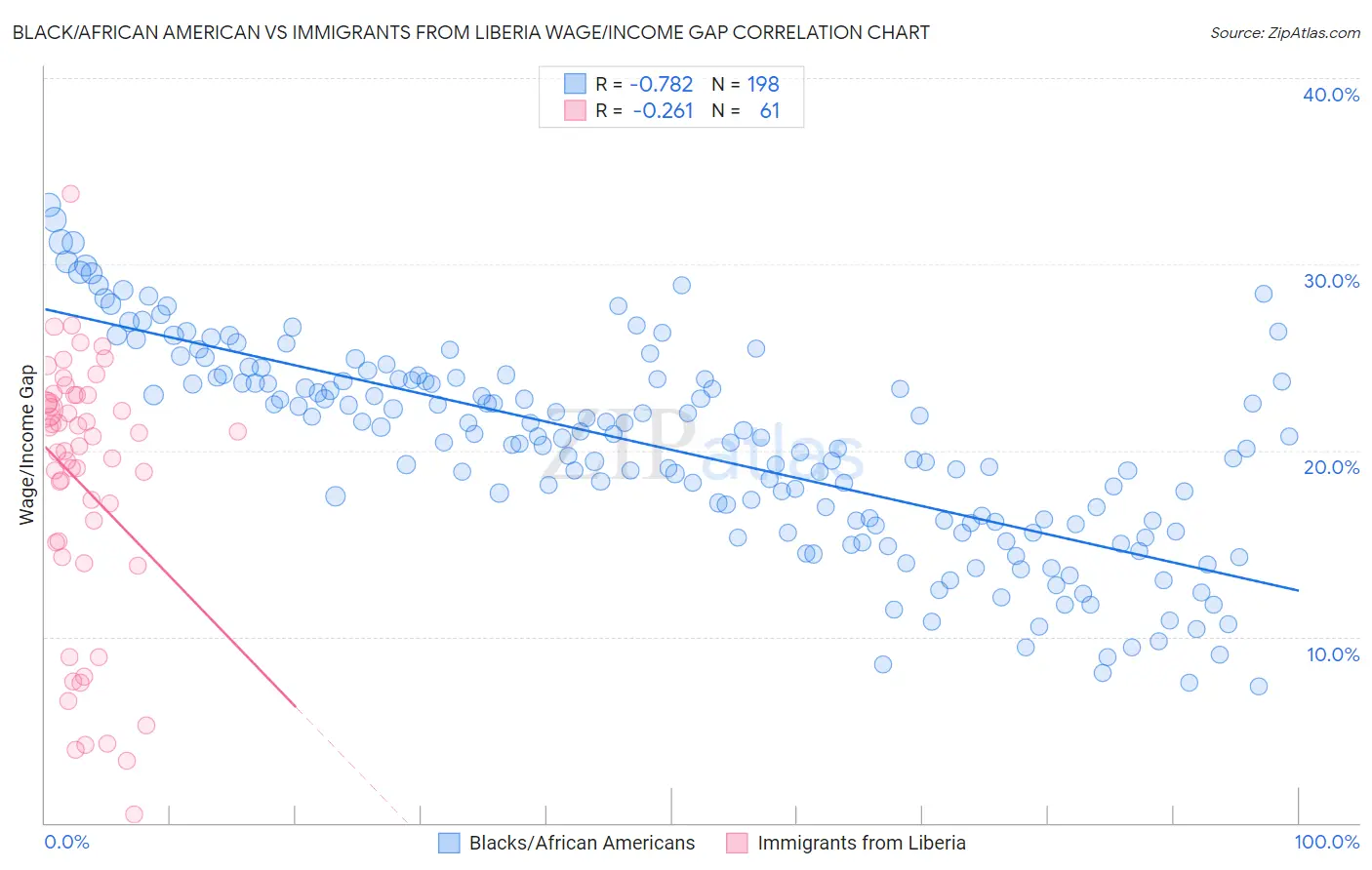 Black/African American vs Immigrants from Liberia Wage/Income Gap