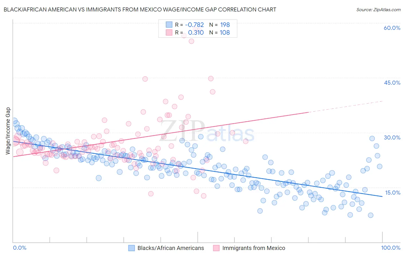 Black/African American vs Immigrants from Mexico Wage/Income Gap