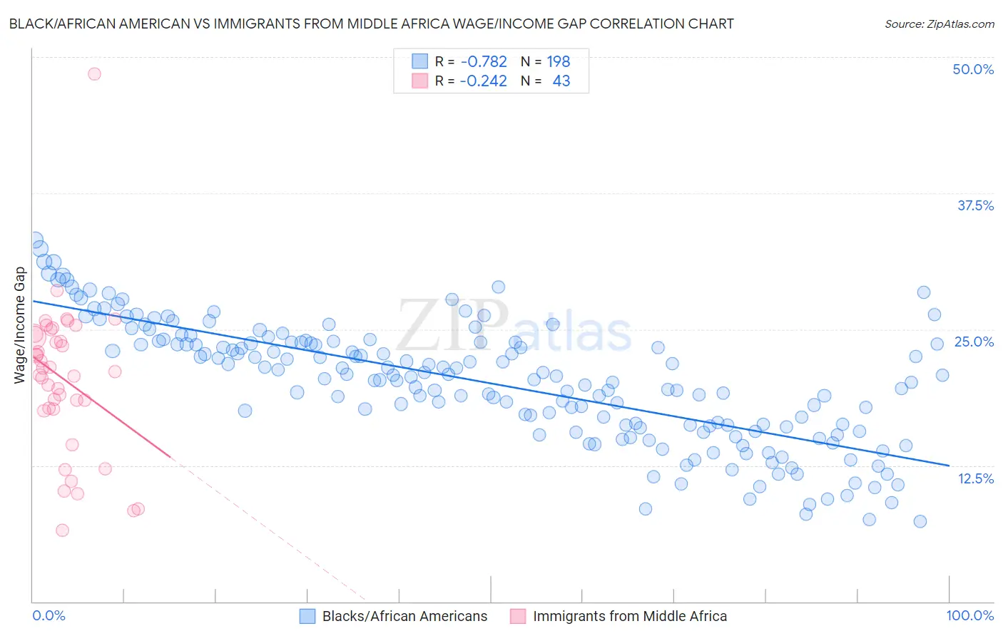 Black/African American vs Immigrants from Middle Africa Wage/Income Gap