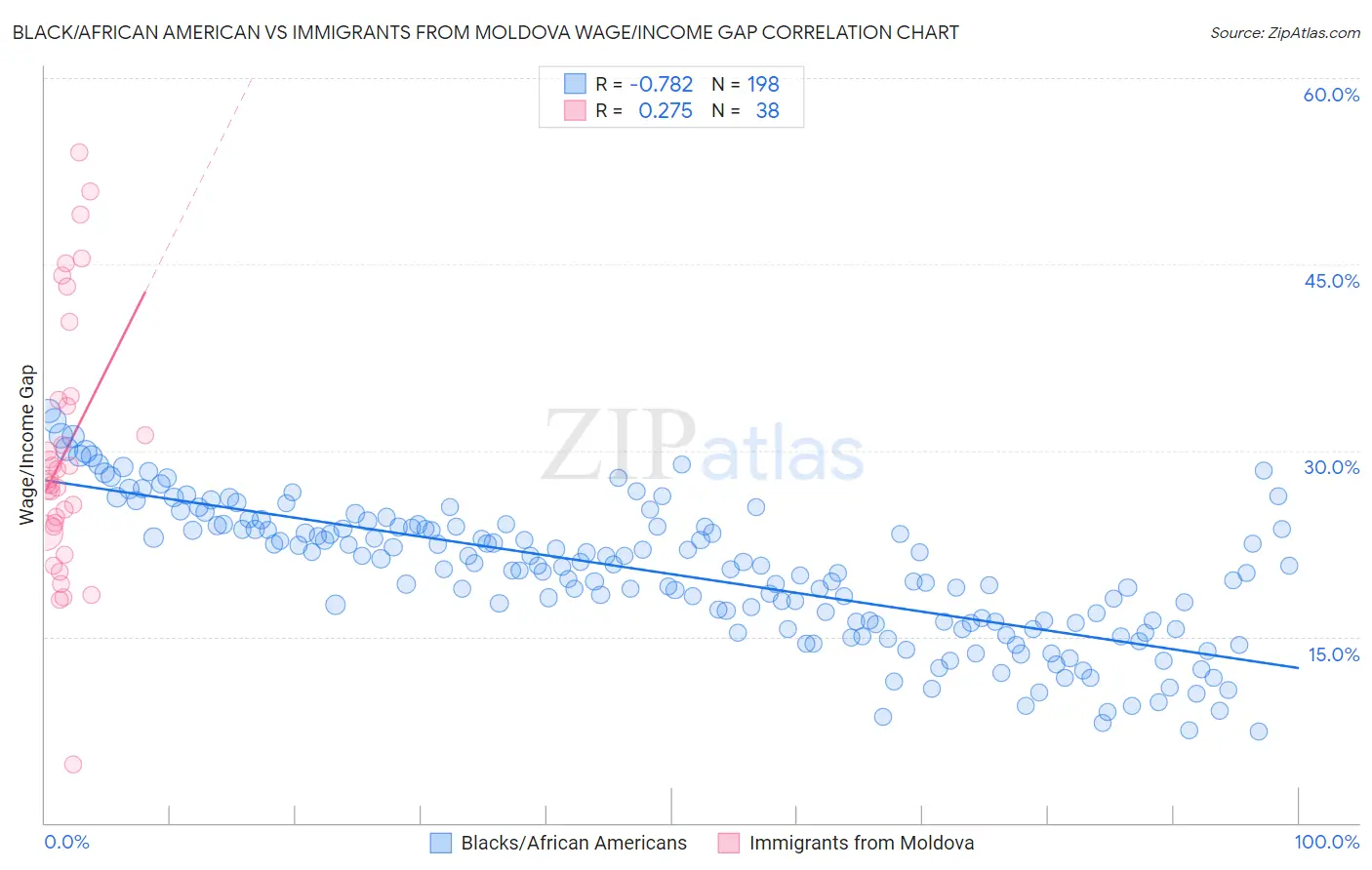 Black/African American vs Immigrants from Moldova Wage/Income Gap