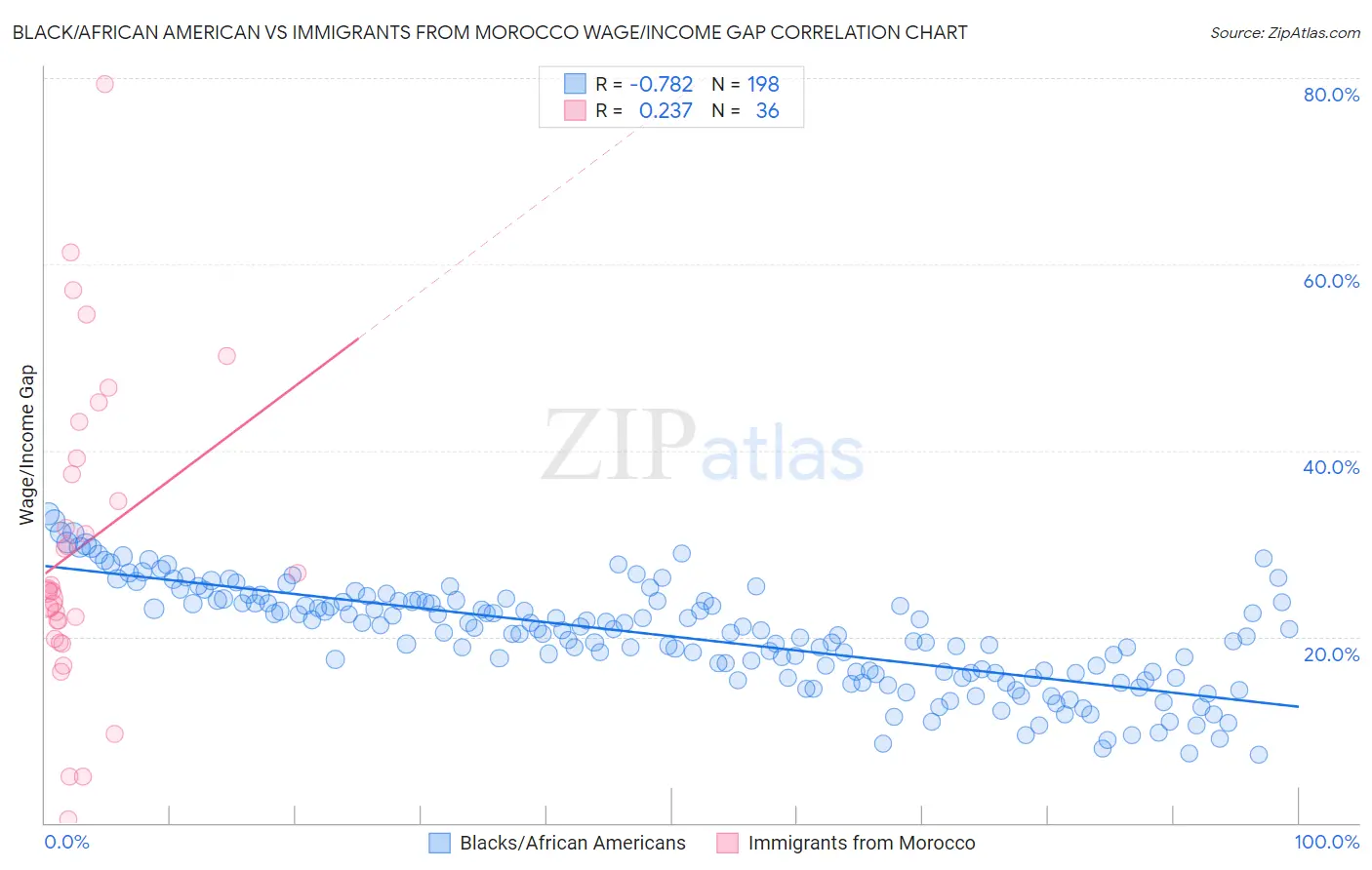 Black/African American vs Immigrants from Morocco Wage/Income Gap