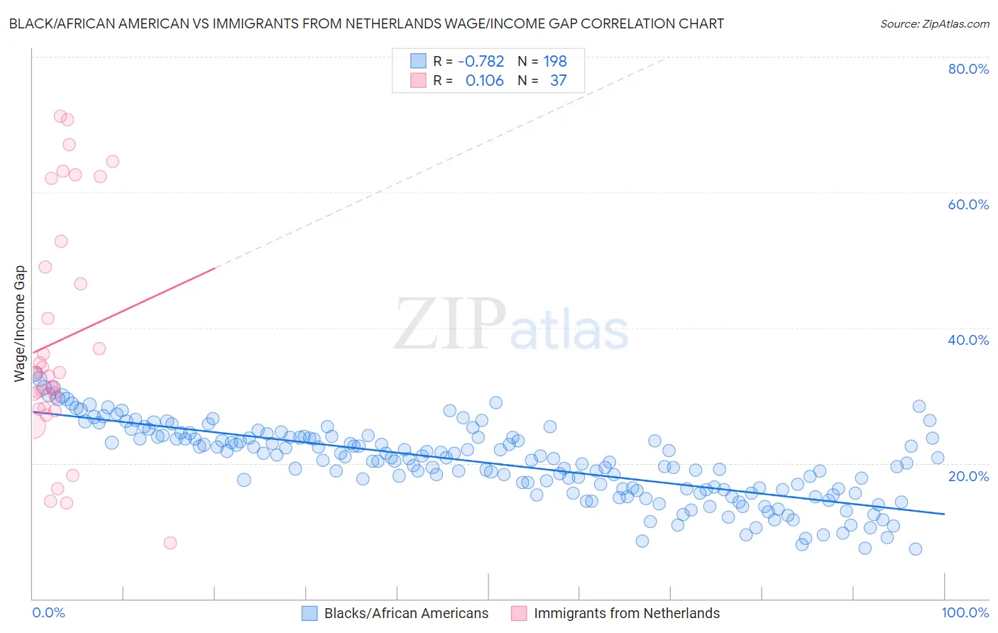 Black/African American vs Immigrants from Netherlands Wage/Income Gap