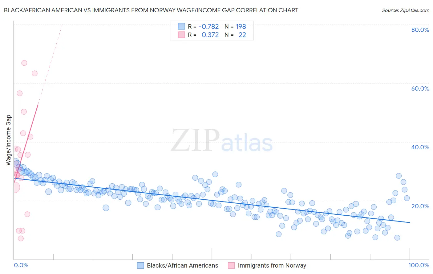 Black/African American vs Immigrants from Norway Wage/Income Gap