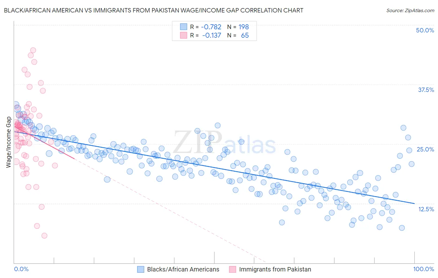 Black/African American vs Immigrants from Pakistan Wage/Income Gap